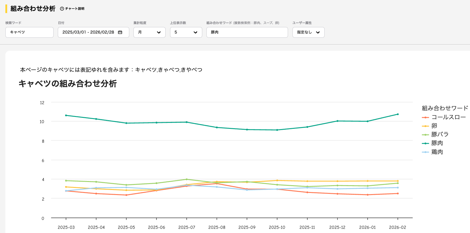 組み合わせ分析