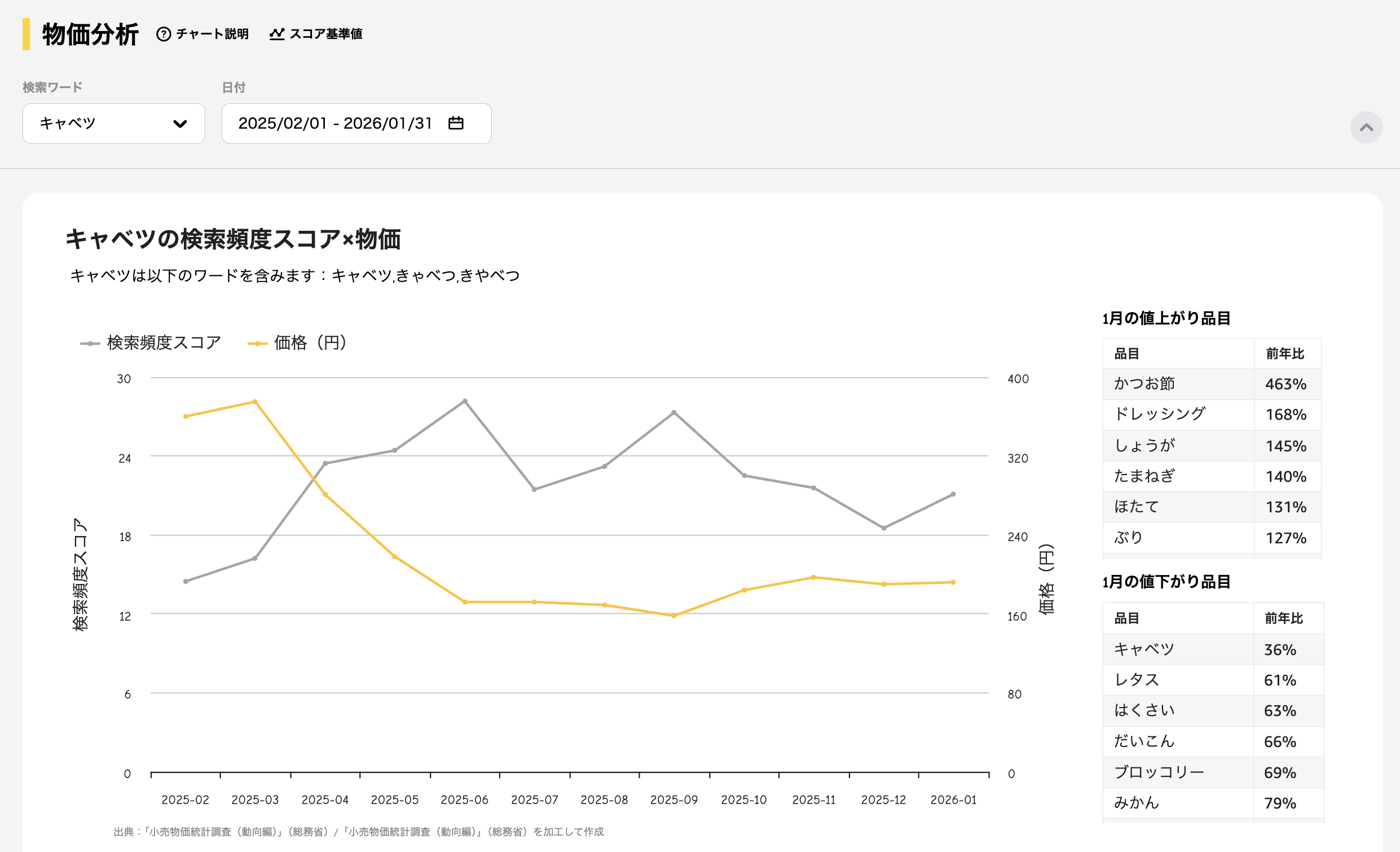 物価分析