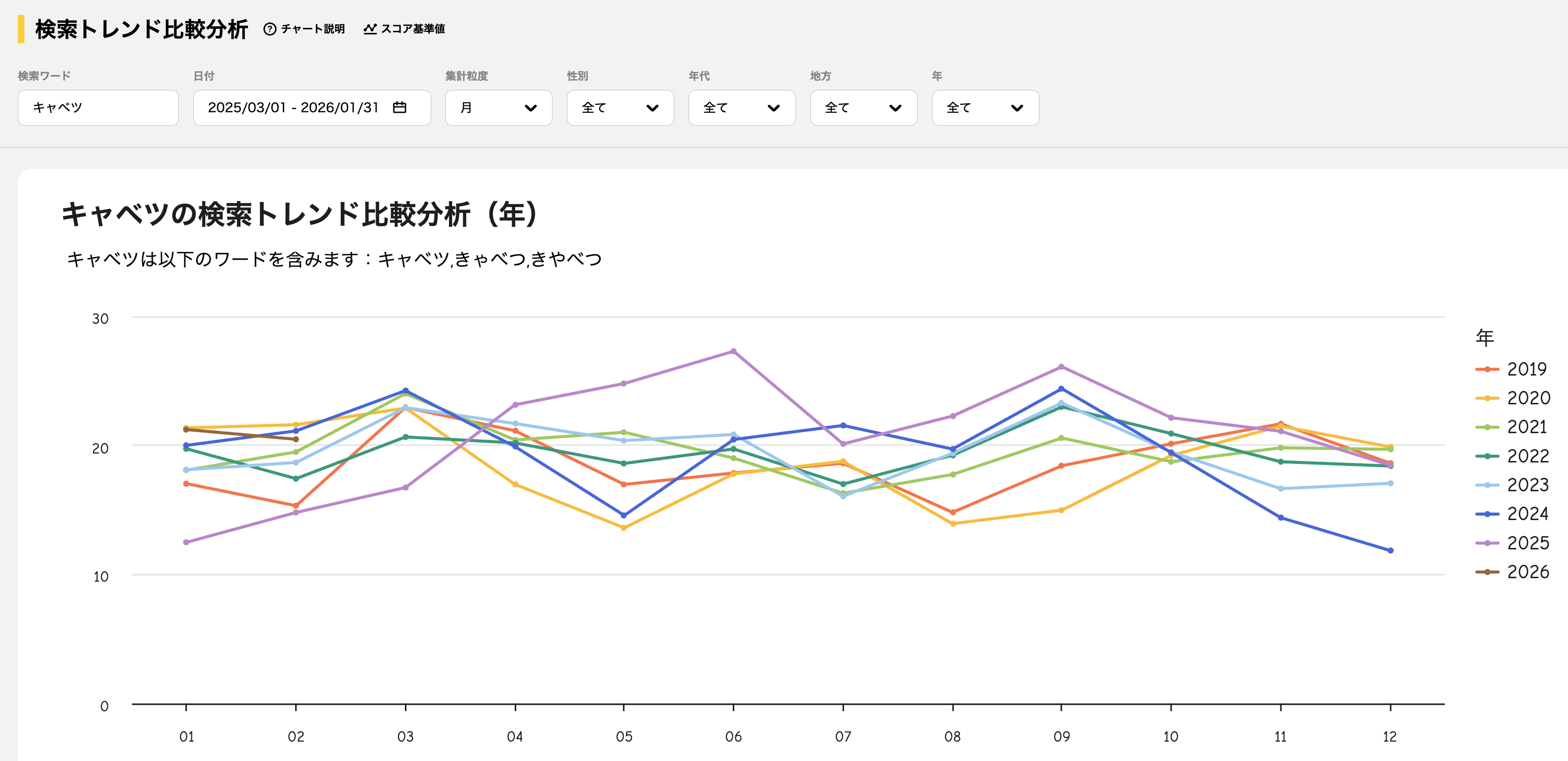 検索トレンド比較分析