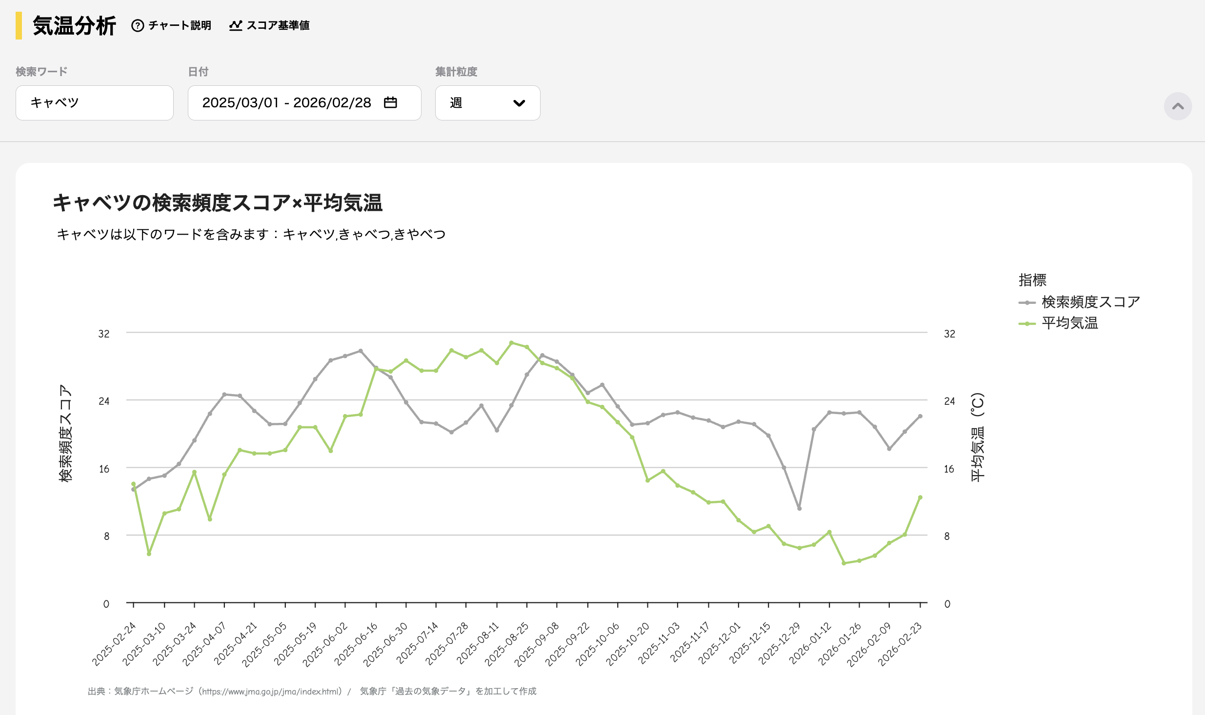 気温分析